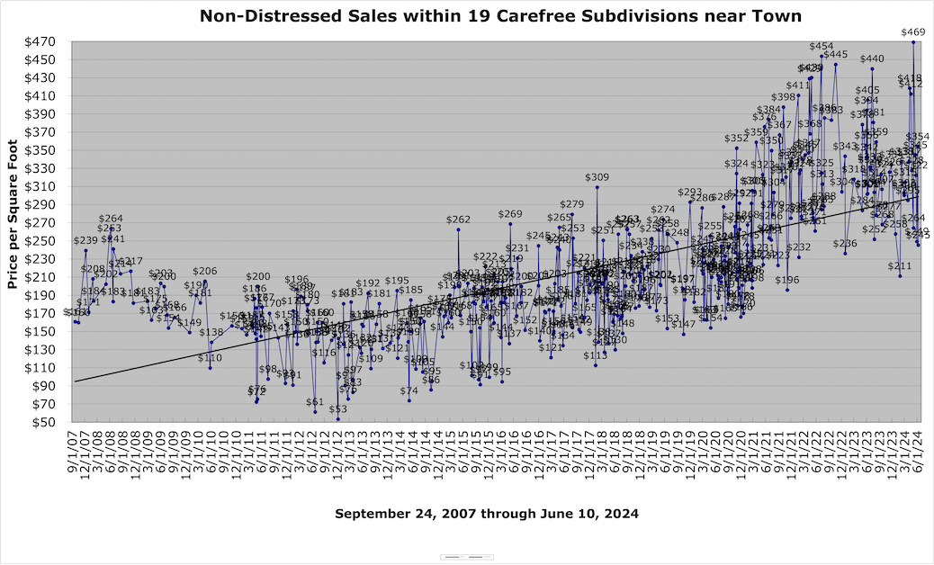 Carefree Sales History