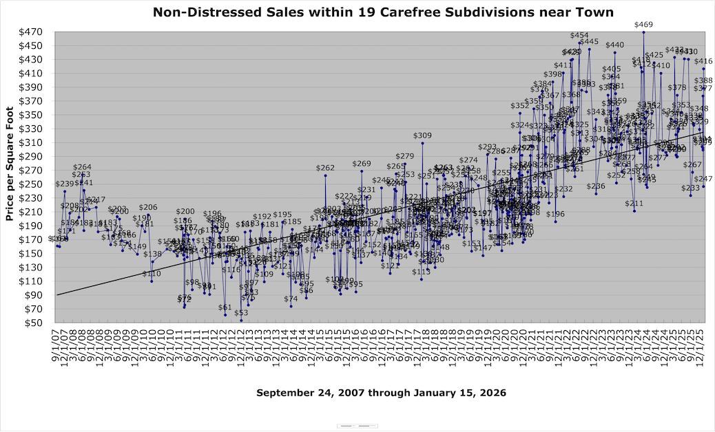 Carefree Sales History
