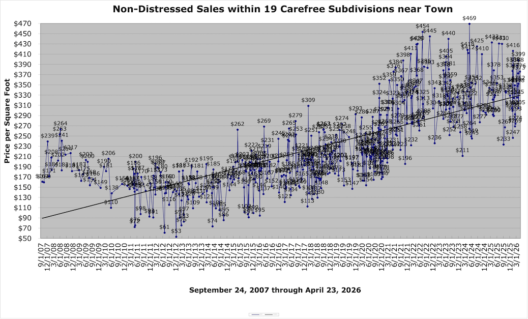 Carefree Sales History