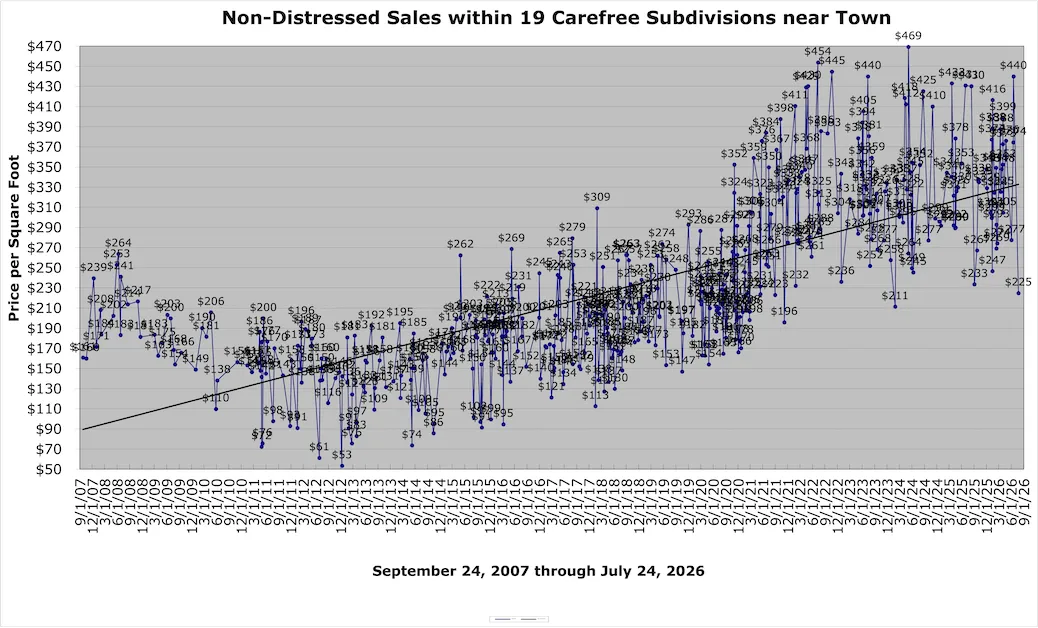 Carefree Sales History