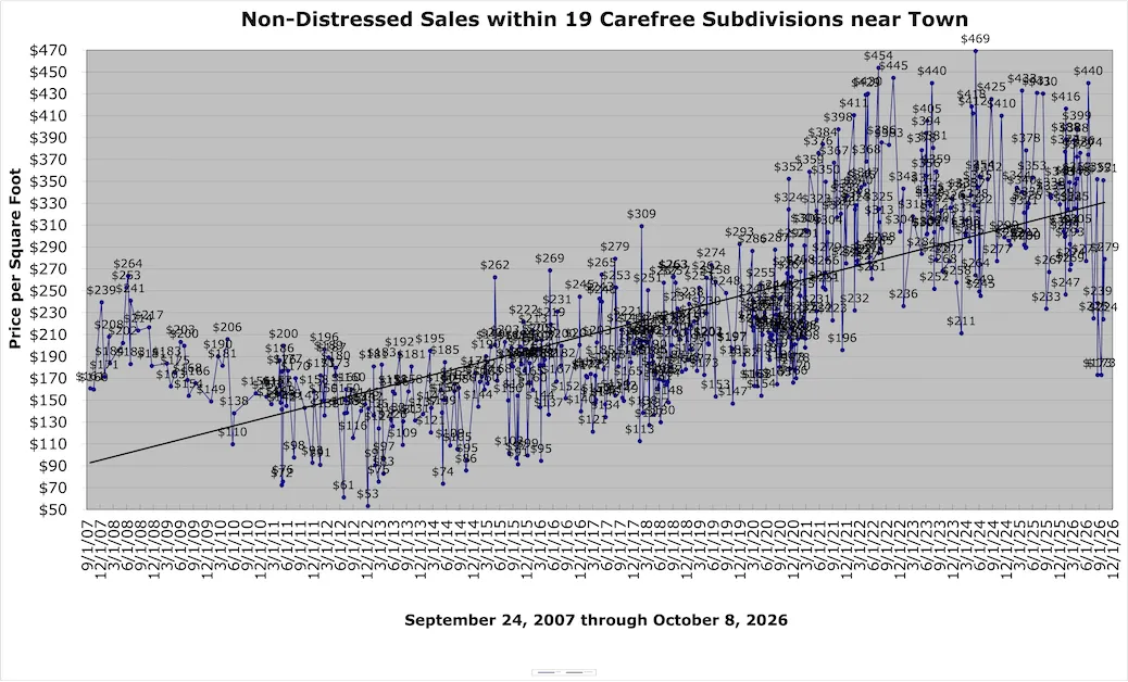 Carefree Sales History